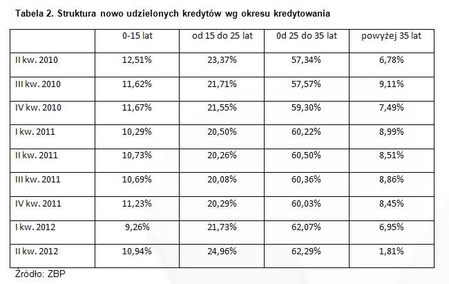 Tabela 2. Struktura nowo udzielonych kredytów wg okresu kredytowania