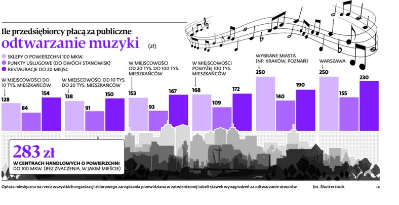 Ile przedsiębiorcy płacą za publiczne odtwarzanie muzyki