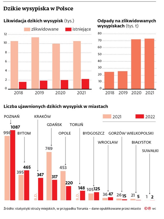 Dzikie wysypiska w Polsce