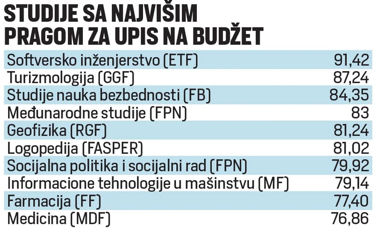 Studije sa najvišim pragom za upis na budžet