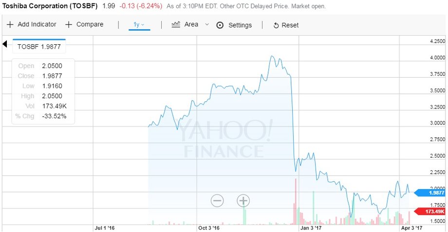 Notowania Toshiby w ujęciu rocznym