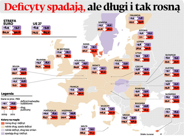 Deficyty spadają, ale długi i tak rosną