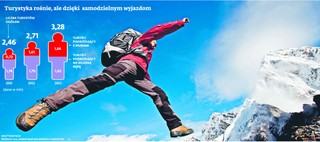 Urlop bez pośrednika? Polak mówi tak, touroperator cierpi