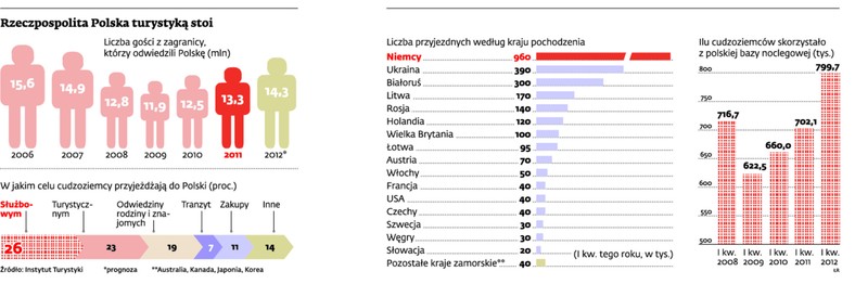 Rzeczpospolita Polska turystyką stoi