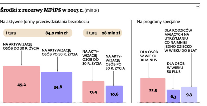 Środki z rezerwy MPiPS w 2013 r.