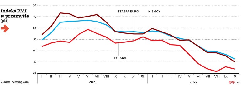 Indeks PMI w przemyśle