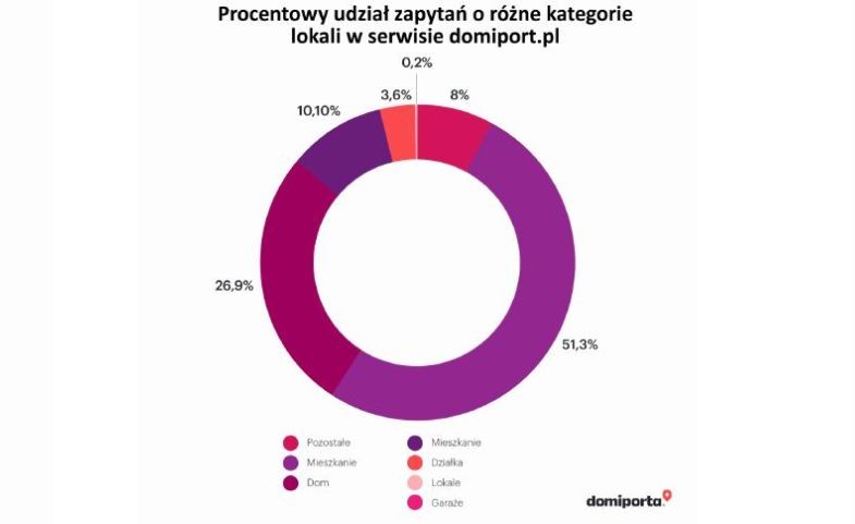 Procent udziału zapytań o różne kategorie lokali