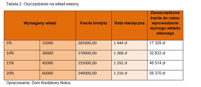 Oszczędzanie na wkład własny