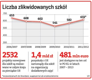 Dotacje unijne nie uchronią szkoły przed likwidacją
