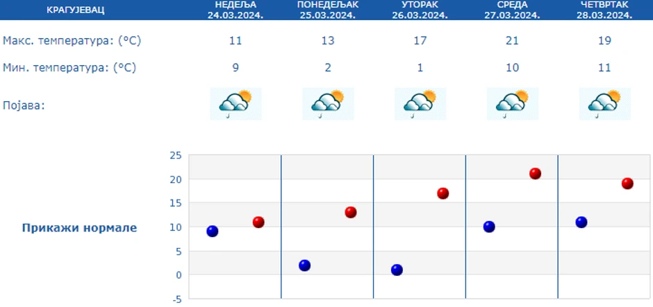 Petodnevna prognoza za Kragujevac