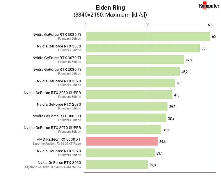 Elden Ring – wydajność kart graficznych w rozdzielczości 4K na najwyższych ustawieniach jakości grafiki