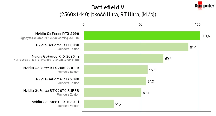 Nvidia GeForce RTX 3090 – Battlefield V RT WQHD