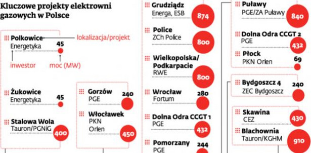 Kluczowe projekty elektrowni gazowych w Polsce
