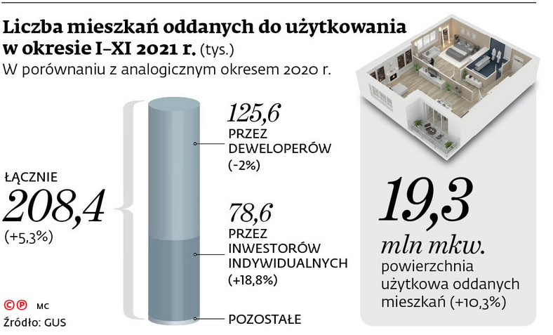 Liczba mieszkań oddanych do użytkowania w okresie I-XI 2021 r.