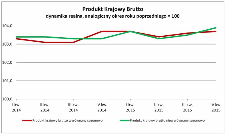 Produkt Krajowy Brutto - dynamika realna, analogiczny okres roku poprzedniego = 100