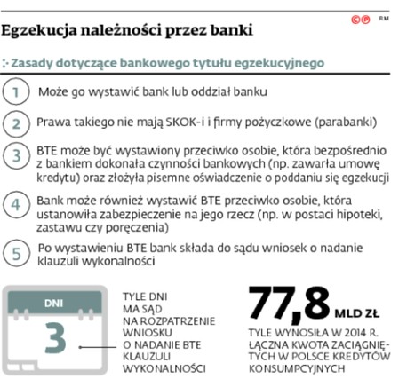 Egzekucja zależności przez banki