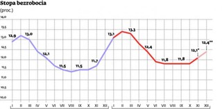Jesień mamy ciepłą i dlatego wzrost bezrobocia jest niższy, niż prognozowano
