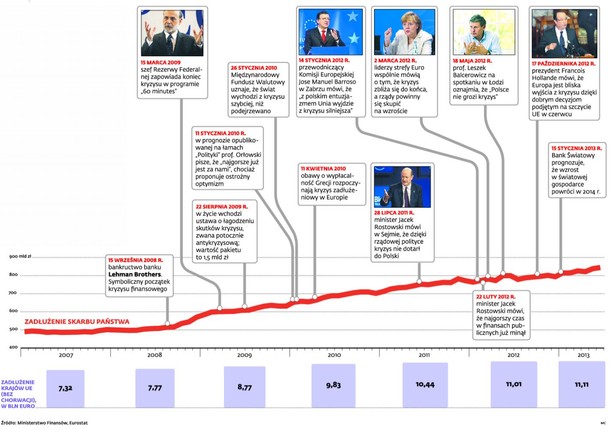 Ile razy ogłaszano koniec kryzysu w Europie