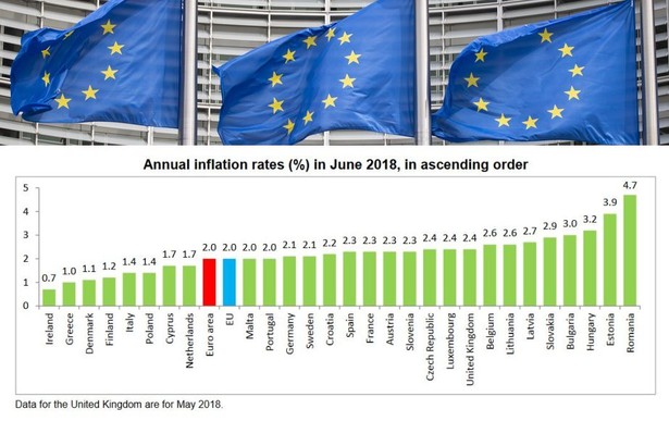 Inflacja w czerwcu. Źródło: Eurostat