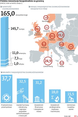 Polskie inwestycje bezpośrednie za granicą