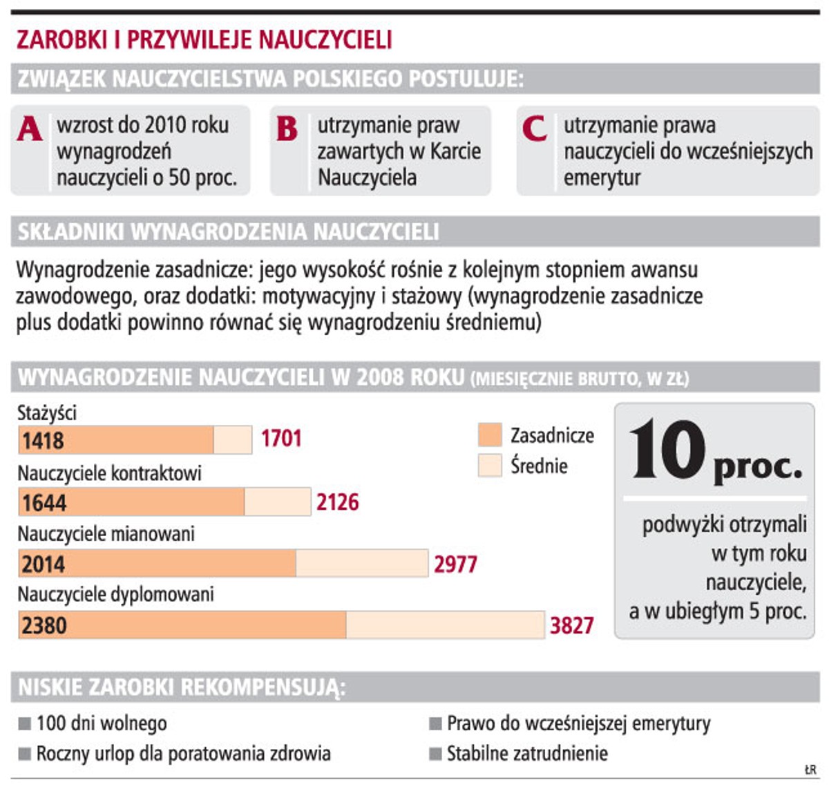 Zarobki i przywileje nauczycieli