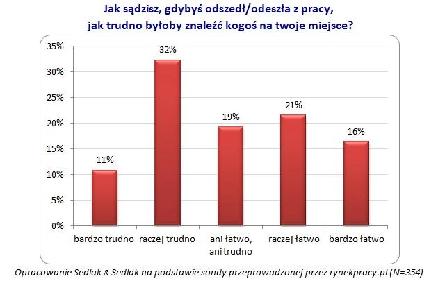 sonda zastąpienie