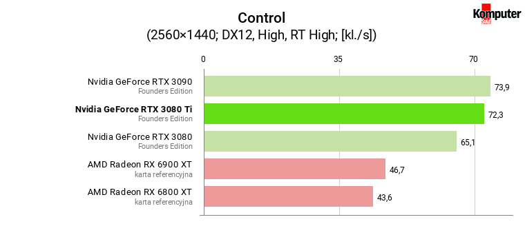 Nvidia GeForce RTX 3080 Ti FE – Control RT WQHD
