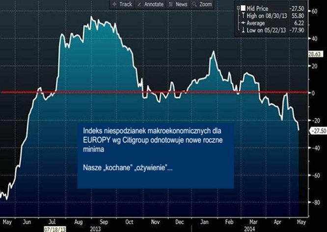 3. Indeks niespodzianek makroekonomicznych Citigroup - Europa. Źródło: Saxo Bank