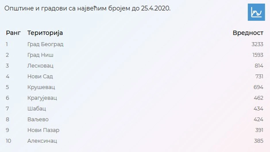 Broj ljudi u samoizolaciji po gradovima