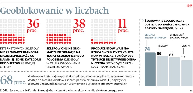 Geoblokowanie w liczbach