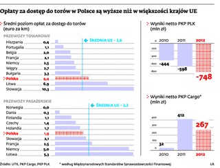 Debiut Cargo: PKP na plusie, Skarb Państwa na minusie
