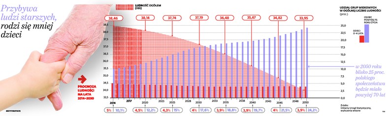 Przybywa ludzi starszych, rodzi się mniej dzieci