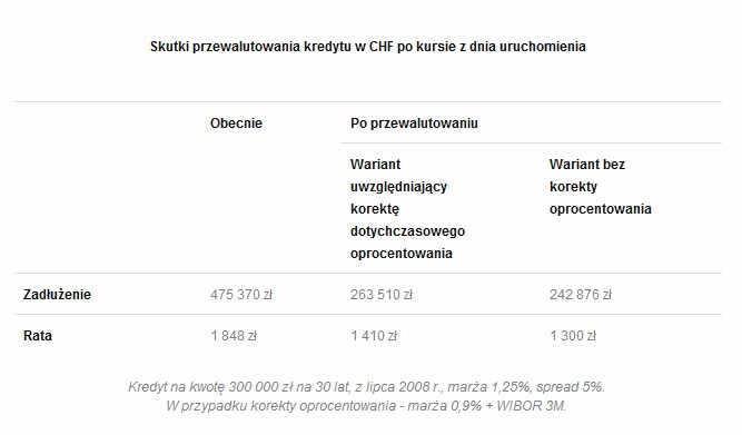 Przewalutowanie