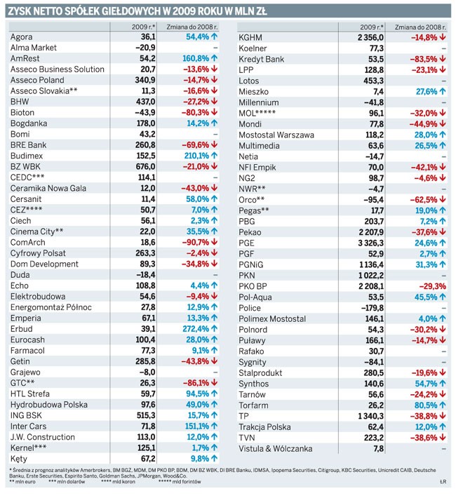 Zysk netto spółek giełdowych w 2009 roku w mln zł