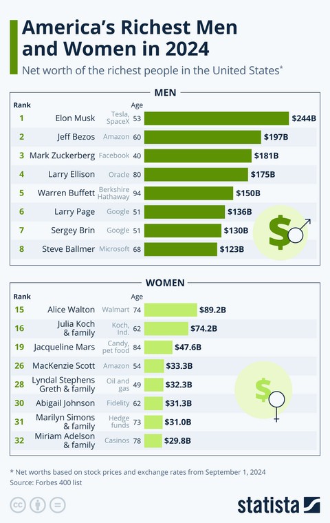Lista Forbes 400. Najbogatsi Amerykanie i najbogatsze Amerykanki