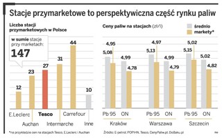 Grupa Lotos idzie do hipermarketów. Będzie tworzył stacje paliw