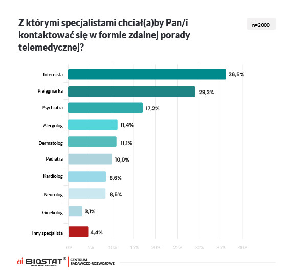 Sondaż „Zdrowie Polaków – telemedycyna w 2021”