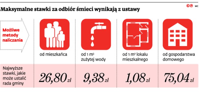 Maksymalne stawki za odbiór śmieci wynikają z ustawy