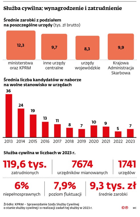 Służba cywilna: wynagrodzenie i zatrudnienie