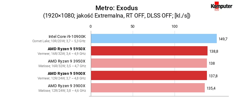 AMD Ryzen 9 5900X i 5950X – Metro Exodus