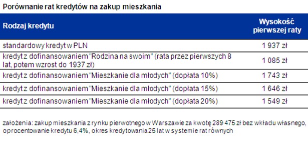 Porównanie rat kredytów na zakup mieszkania