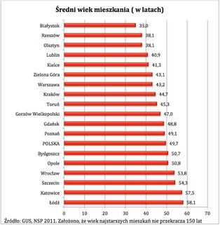 Rynek nieruchomości: przeciętne polskie mieszkanie ma 50 lat