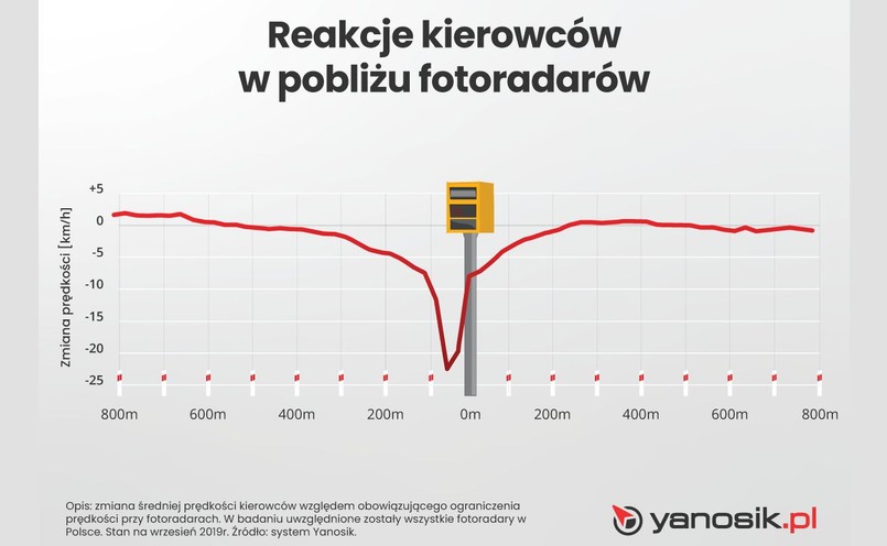 Jak zachowują się kierowcy?