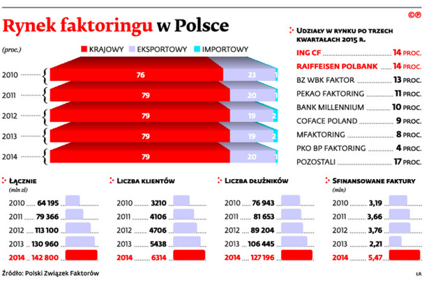 Rynek faktoringu w Polsce