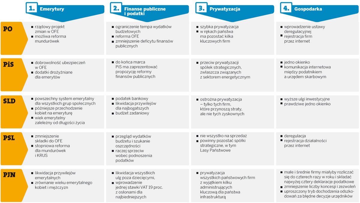 Propozycje partii politycznych odnośnie emerytur, finansów publicznych i podatków, prywatyzacji i gospodarki