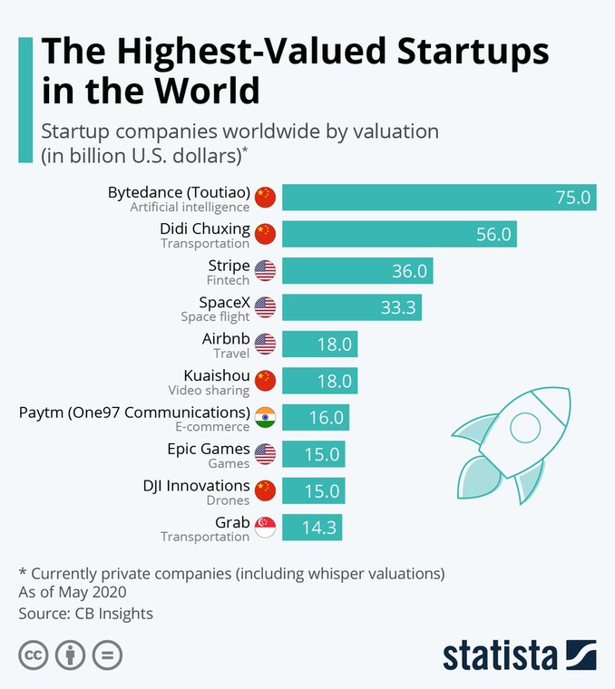 Top 10 startupów