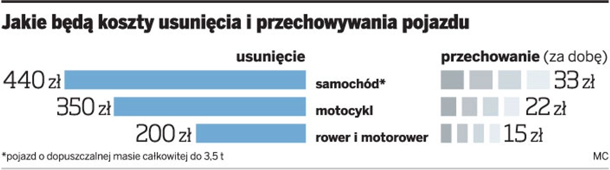 Jakie będą koszty usunięcia i przechowywania pojazdu