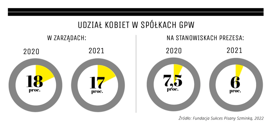 Udział kobiet w spółkach GPW