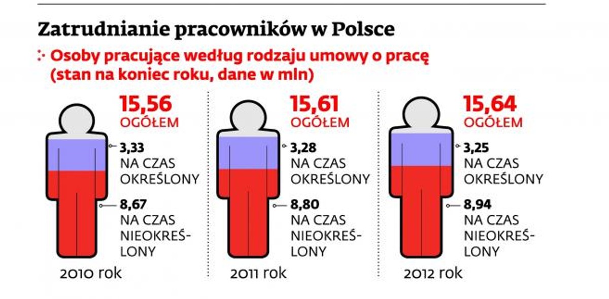 Zatrudnianie pracowników w Polsce
