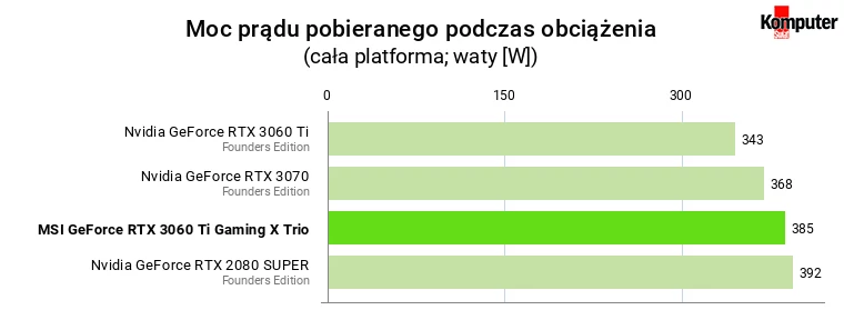 MSI GeForce RTX 3060 Ti Gaming X Trio – Moc prądu pobieranego podczas obciążenia